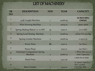 SR
NO
DESCRIPTION NOS YEAR CAPACITY
1
4.5ft Length Machine 1 2008-09
10 INCH DRILL
CHEQUE
2 Wire Forming Machine 1 2009-10 2mm-5mm
3
Spring Making Motor ( 1/ 12 HP) 35 2010-11 (1/12 HP)
4 Spring Load Testing Machine 1 2008/09 10Gm TO 200 Kg
5
Spring Grinder Machine 2 2008-09 0.25/0.75
6
Power Press 22 2010-11 (10 Ton )
7
Power Press 1 2010-11 (20 Ton )
8
Automatic Composition Spring
Machine 2 2006-07
( Wire Die 02-1.5
mm Capacity)
9
Hand Press 7 2007-08
1 ton to 10 ton
10
Benz Grinder 3 2004-05
(0.25mm Capacity 2
Nos 0.75mm
Capacity 1 Nos
 