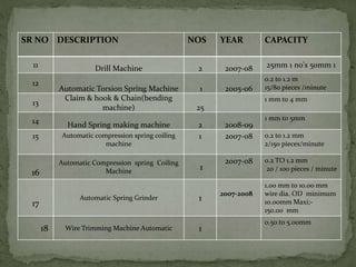SR NO DESCRIPTION NOS YEAR CAPACITY
11 Drill Machine 2 2007-08 25mm 1 no's 50mm 1
12
Automatic Torsion Spring Machine 1 2005-06
0.2 to 1.2 m
15/80 pieces /minute
13
Claim & hook & Chain(bending
machine) 25
1 mm to 4 mm
14 Hand Spring making machine 2 2008-09
1 mm to 5mm
15 Automatic compression spring coiling
machine
1 2007-08 0.2 to 1.2 mm
2/150 pieces/minute
16
Automatic Compression spring Coiling
Machine 1
2007-08 0.2 TO 1.2 mm
20 / 100 pieces / minute
17
Automatic Spring Grinder 1
2007-2008
1.00 mm to 10.00 mm
wire dia. OD minimum
10.00mm Maxi;-
150.00 mm
18 Wire Trimming Machine Automatic 1
0.50 to 5.00mm
 