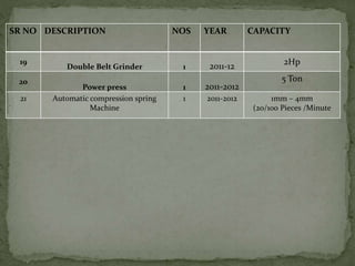 SR NO DESCRIPTION NOS YEAR CAPACITY
19
Double Belt Grinder 1 2011-12 2Hp
20
Power press 1 2011-2012
5 Ton
21 Automatic compression spring
Machine
1 2011-2012 1mm – 4mm
(20/100 Pieces /Minute
 
