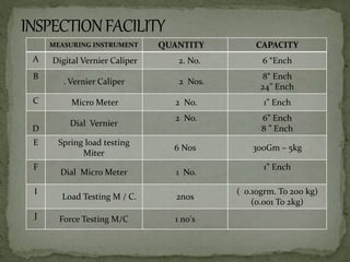 MEASURING INSTRUMENT QUANTITY CAPACITY
A Digital Vernier Caliper 2. No. 6 “Ench
B
. Vernier Caliper 2 Nos.
8“ Ench
24” Ench
C Micro Meter 2 No. 1” Ench
D
Dial Vernier
2 No. 6” Ench
8 ” Ench
E Spring load testing
Miter
6 Nos 300Gm – 5kg
F
Dial Micro Meter 1 No.
1” Ench
I
Load Testing M / C. 2nos
( 0.10grm. To 200 kg)
(0.001 To 2kg)
J Force Testing M/C 1 no's
 