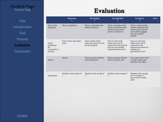 Student Page
 [Teacher Page]
                                                                         Evaluation
                                          Beginning                 Developing                 Accomplished                 Exemplary            Score
     Title                                    1                         2                           3                           4

                  Write Valid     Wrote a hypothesis          Wrote a hypothesis that     Wrote a hypothesis that     Wrote a valid sensible,
 Introduction     hypothesis                                  followed material.          made sense followed the     testable hypothesis that
                                                                                          material and could be       related to the material
                                                                                          proven or disproven         and could be plugged
     Task                                                                                                             into the scientific
                                                                                                                      method

   Process                        Essay written and makes     Essay written makes         Easy is to the point        Easy is to the point
                  Under-          sense.                      sense and connects to the   makes sense can be          makes sense can be
  Evaluation      standing of
                  the
                                                              learned material            connected to the material
                                                                                          and very few spelling
                                                                                                                      connected to the
                                                                                                                      material and almost no
                  connection to                                                           and grammatical errors      spelling and
  Conclusion      material                                                                                            grammatical errors


                                  Drawn                       Drawn properly with the     Drawn properly with the     Very neatly drawn with
                  Picture                                     tool incorporated           tool in a creative way      a creative aspect and
                                                                                                                      went the extra effort.




                                  Students rated average of   Students rated average of   Students rated average of   Students rated average
                  cooperation     1                           2                           3                           of 4 if average is 5
                                                                                                                      there will be a bonus
                                                                                                                      point.




    Credits
 