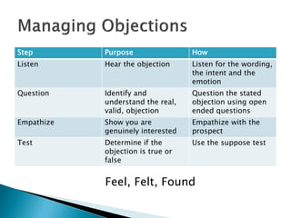 Step        Purpose                How
Listen      Hear the objection     Listen for the wording,
                                   the intent and the
                                   emotion
Question    Identify and           Question the stated
            understand the real,   objection using open
            valid, objection       ended questions
Empathize   Show you are           Empathize with the
            genuinely interested   prospect
Test        Determine if the       Use the suppose test
            objection is true or
            false


            Feel, Felt, Found
 