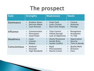 Style           Strengths            Weaknesses                Needs

Dominance       •   Problem Solver   •   Finds Fault           •   Control
                •   Decision Maker   •   Lacks Caution         •   Authority
                •   Goal Achiever    •   Runs Over People      •   Prestige

Influence       •   Communicator     •   Time Control          •   Recognition
                •   Participator     •   Follow through        •   Acceptance
                •   Good finder      •   Lack of Objectivity   •   To Talk
Steadiness      •   Loyal            •   Overly Possessive     •   Appreciation
                •   Listener         •   Avoids Risks          •   Security
                •   Patient          •   Avoids Conflict       •   Time to decide
Conscientious   •   Analyzer         •   Rigid                 •   Quality Work
                •   Accurate         •   Procrastinator        •   Structure
                •   High Standards   •   Overly Critical       •   Facts
 
