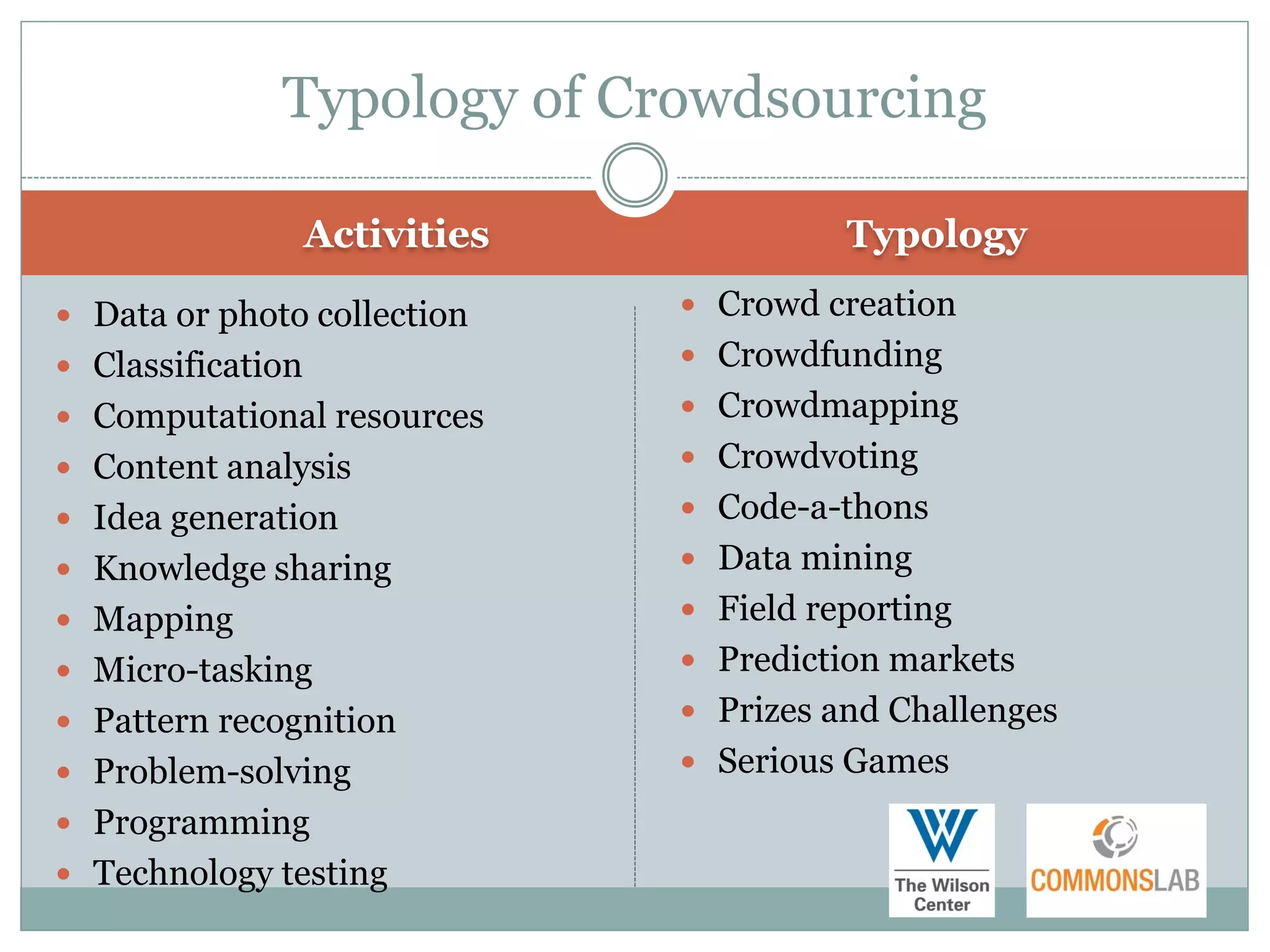 Typology of Crowdsourcing

                   Activities             Typology

 Data or photo collection       Crowd creation

 Classification                 Crowdfunding

 Computational resources        Crowdmapping

 Content analysis               Crowdvoting

 Idea generation                Code-a-thons

 Knowledge sharing              Data mining

 Mapping                        Field reporting

 Micro-tasking                  Prediction markets

 Pattern recognition            Prizes and Challenges

 Problem-solving                Serious Games

 Programming
 Technology testing
 