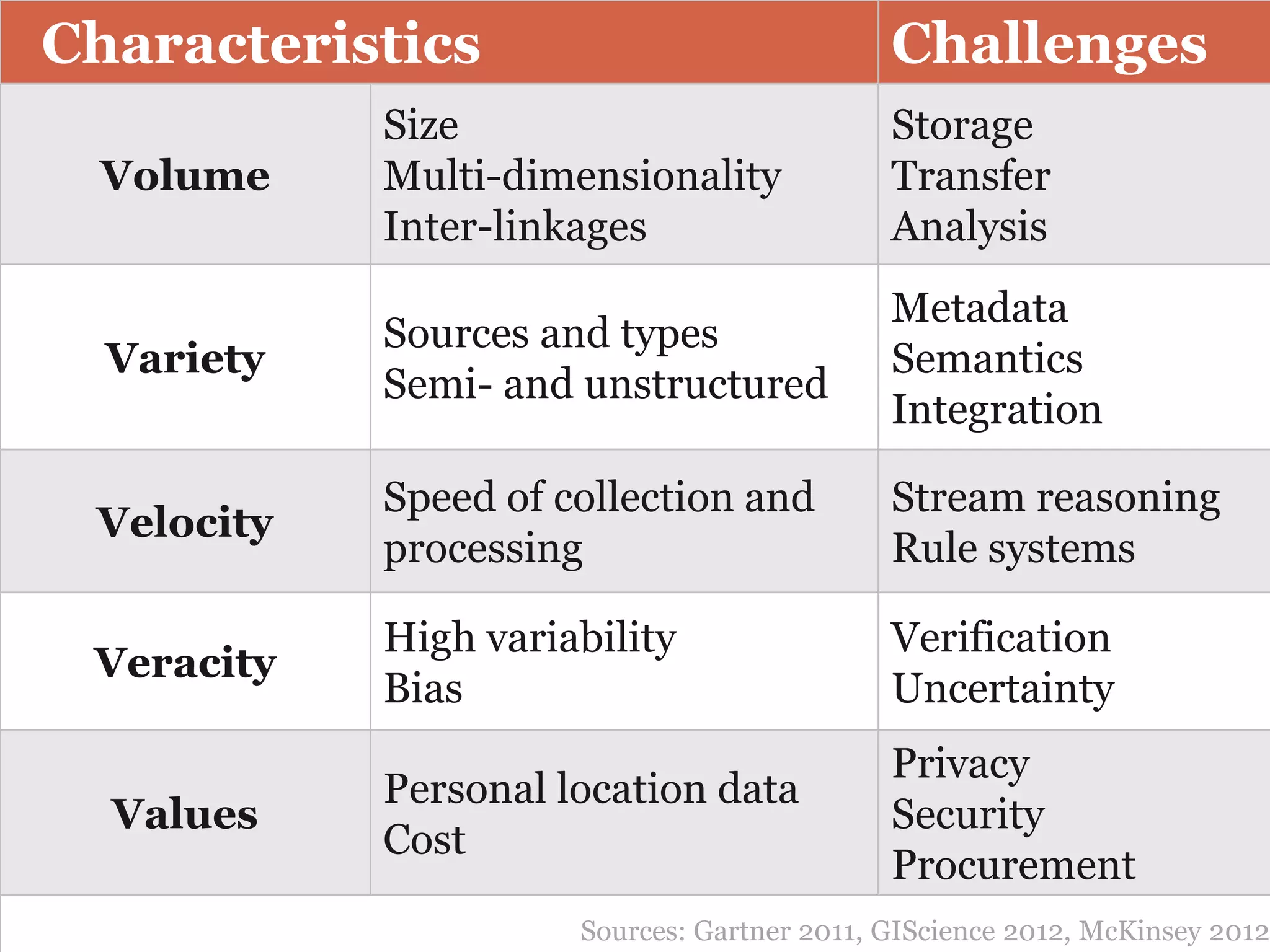 Characteristics                              Challenges
            Size
                  Challenges                 Storage
  Volume    Multi-dimensionality             Transfer
            Inter-linkages                   Analysis
                                             Metadata
            Sources and types
  Variety                                    Semantics
            Semi- and unstructured
                                             Integration

            Speed of collection and          Stream reasoning
 Velocity
            processing                       Rule systems

            High variability                 Verification
 Veracity
            Bias                             Uncertainty
                                             Privacy
            Personal location data
  Values                                     Security
            Cost
                                             Procurement
                      Sources: Gartner 2011, GIScience 2012, McKinsey 2012
 