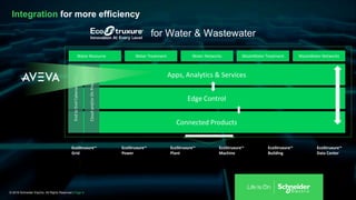 Integration for more efficiency
© 2019 Schneider Electric, All Rights Reserved | Page 9
EcoStruxureTM
Building
EcoStruxure...
