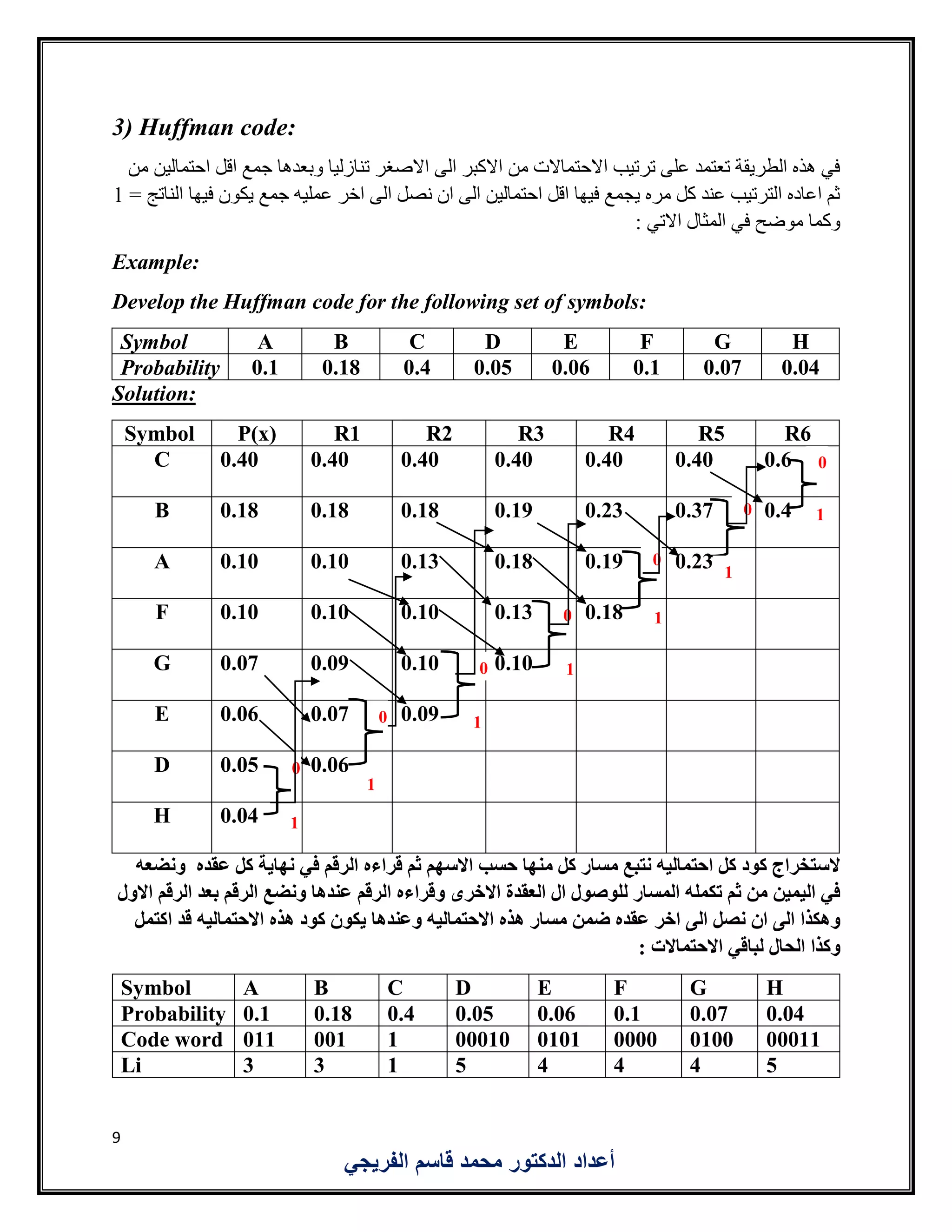 9
‫الفريجي‬ ‫قاسم‬ ‫محمد‬ ‫الدكتور‬ ‫أعداد‬
3) Huffman code:
‫من‬ ‫احتمالين‬ ‫اقل‬ ‫جمع‬ ‫وبعدها‬ ‫تنازليا‬ ‫االصغر‬ ‫الى‬ ‫االكبر‬ ‫من‬ ‫االحتماالت‬ ‫ترتيب‬ ‫على‬ ‫تعتمد‬ ‫الطريقة‬ ‫هذه‬ ‫في‬
= ‫الناتج‬ ‫فيها‬ ‫يكون‬ ‫جمع‬ ‫عمليه‬ ‫اخر‬ ‫الى‬ ‫نصل‬ ‫ان‬ ‫الى‬ ‫احتمالين‬ ‫اقل‬ ‫فيها‬ ‫يجمع‬ ‫مره‬ ‫كل‬ ‫عند‬ ‫الترتيب‬ ‫اعاده‬ ‫ثم‬1
: ‫االتي‬ ‫المثال‬ ‫في‬ ‫موضح‬ ‫وكما‬
Example:
Develop the Huffman code for the following set of symbols:
HGFEDCBASymbol
0.040.070.10.060.050.40.180.1Probability
:Solution
R6R5R4R3R2R1P(x)Symbol
0.60.400.400.400.400.400.40C
0.40.370.230.190.180.180.18B
0.230.190.180.130.100.10A
0.180.130.100.100.10F
0.100.100.090.07G
0.090.070.06E
0.060.05D
0.04H
‫ونضعه‬ ‫عقده‬ ‫كل‬ ‫نهاية‬ ‫في‬ ‫الرقم‬ ‫قراءه‬ ‫ثم‬ ‫االسهم‬ ‫حسب‬ ‫منها‬ ‫كل‬ ‫مسار‬ ‫نتبع‬ ‫احتماليه‬ ‫كل‬ ‫كود‬ ‫الستخراج‬
‫االول‬ ‫الرقم‬ ‫بعد‬ ‫الرقم‬ ‫ونضع‬ ‫عندها‬ ‫الرقم‬ ‫وقراءه‬ ‫االخرى‬ ‫العقدة‬ ‫ال‬ ‫للوصول‬ ‫المسار‬ ‫تكمله‬ ‫ثم‬ ‫من‬ ‫اليمين‬ ‫في‬
‫يكو‬ ‫وعندها‬ ‫االحتماليه‬ ‫هذه‬ ‫مسار‬ ‫ضمن‬ ‫عقده‬ ‫اخر‬ ‫الى‬ ‫نصل‬ ‫ان‬ ‫الى‬ ‫وهكذا‬‫اكتمل‬ ‫قد‬ ‫االحتماليه‬ ‫هذه‬ ‫كود‬ ‫ن‬
: ‫االحتماالت‬ ‫لباقي‬ ‫الحال‬ ‫وكذا‬
Symbol A B C D E F G H
Probability 0.1 0.18 0.4 0.05 0.06 0.1 0.07 0.04
Code word 011 001 1 00010 0101 0000 0100 00011
Li 3 3 1 5 4 4 4 5
0
1
1
1
0 1
1
1
0
0
0
0
0
1
 