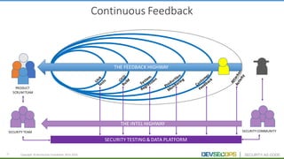 20 Copyright	 ©	DevSecOps	Foundation	 2015-2016
Continuous	Feedback	
THE	FEEDBACK	HIGHWAY
PRODUCT	
SCRUM	TEAM
THE	INTEL	HIGHWAY
SECURITY	TESTING	&	DATA	PLATFORM
SECURITY	TEAM SECURITY	COMMUNITY
 