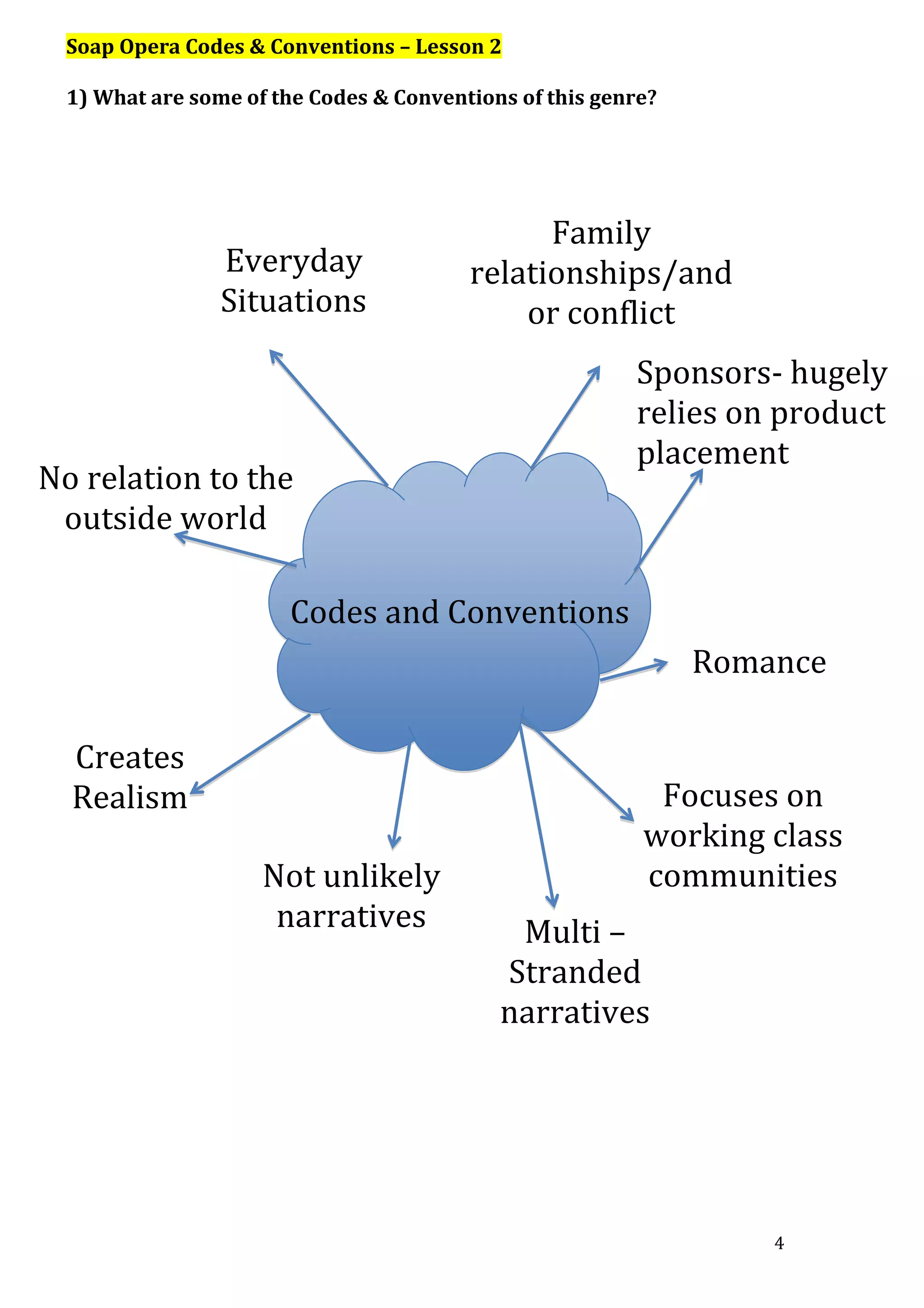 Soap Opera Codes & Conventions – Lesson 2
1) What are some of the Codes & Conventions of this genre?

Everyday
Situations

Family
relationships/and
or conflict
Sponsors- hugely
relies on product
placement

No relation to the
outside world
Codes and Conventions

Romance
Creates
Realism
Not unlikely
narratives

Focuses on
working class
communities
Multi –
Stranded
narratives

4

 