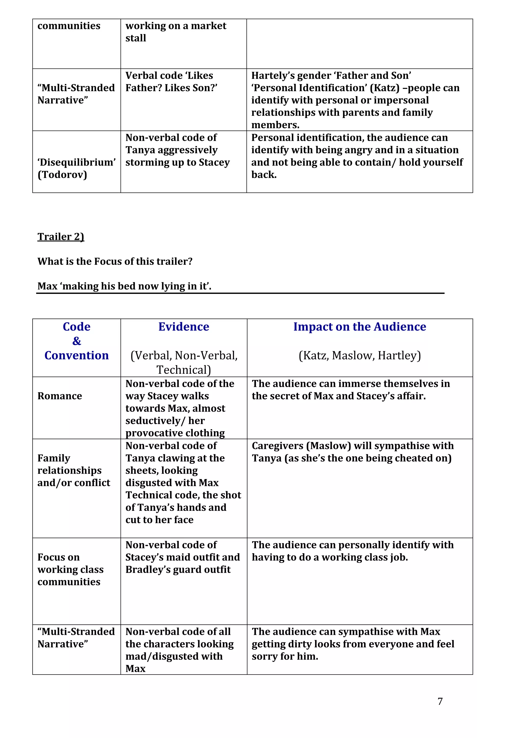 communities

working on a market
stall

Verbal code ‘Likes
“Multi-Stranded Father? Likes Son?’
Narrative”
Non-verbal code of
Tanya aggressively
‘Disequilibrium’ storming up to Stacey
(Todorov)

Hartely’s gender ‘Father and Son’
‘Personal Identification’ (Katz) –people can
identify with personal or impersonal
relationships with parents and family
members.
Personal identification, the audience can
identify with being angry and in a situation
and not being able to contain/ hold yourself
back.

Trailer 2)
What is the Focus of this trailer?
Max ‘making his bed now lying in it’.

Code
&
Convention
Romance

Family
relationships
and/or conflict

Focus on
working class
communities

Evidence

Impact on the Audience

(Verbal, Non-Verbal,
Technical)

(Katz, Maslow, Hartley)

Non-verbal code of the
way Stacey walks
towards Max, almost
seductively/ her
provocative clothing
Non-verbal code of
Tanya clawing at the
sheets, looking
disgusted with Max
Technical code, the shot
of Tanya’s hands and
cut to her face

The audience can immerse themselves in
the secret of Max and Stacey’s affair.

Non-verbal code of
Stacey’s maid outfit and
Bradley’s guard outfit

The audience can personally identify with
having to do a working class job.

“Multi-Stranded Non-verbal code of all
Narrative”
the characters looking
mad/disgusted with
Max

Caregivers (Maslow) will sympathise with
Tanya (as she’s the one being cheated on)

The audience can sympathise with Max
getting dirty looks from everyone and feel
sorry for him.

7

 