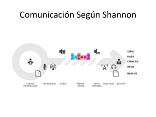 Comunicación Según Shannon
 