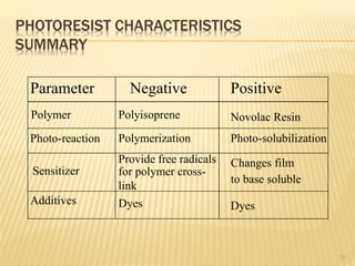 PHOTORESIST CHARACTERISTICS
SUMMARY
20
Parameter Negative Positive
Polymer Polyisoprene Novolac Resin
Photo-reaction Polymerization Photo-solubilization
Sensitizer
Provide free radicals
for polymer cross-
link
Changes film
to base soluble
Additives Dyes Dyes
 