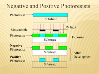 9
Mask/reticle
Exposure
After
Development
Negative
Photoresist
UV light
Positive
Photoresist
Substrate
Substrate
Substrate
Photoresist
Negative and Positive Photoresists
Substrate
Photoresist
 