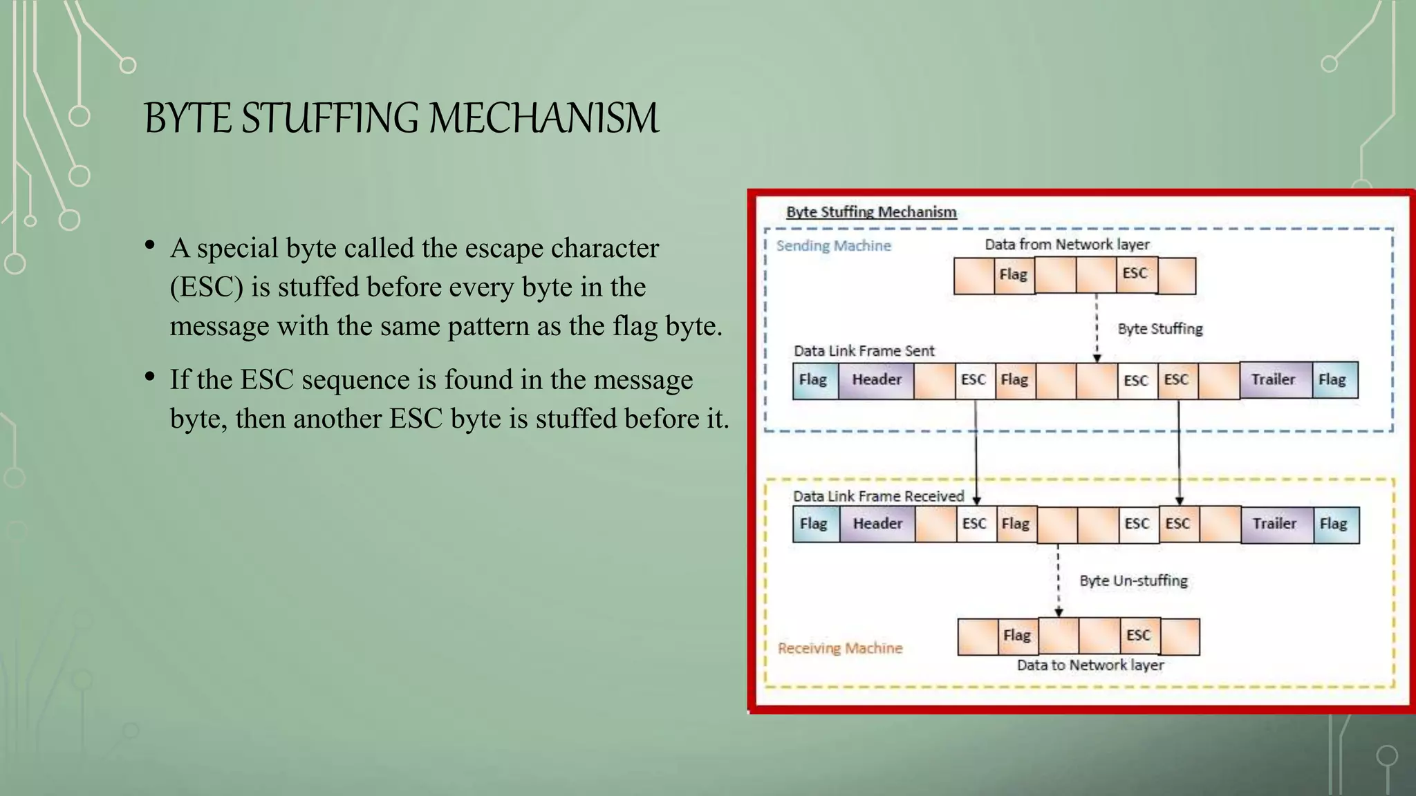 BYTE STUFFING MECHANISM
• A special byte called the escape character
(ESC) is stuffed before every byte in the
message with the same pattern as the flag byte.
• If the ESC sequence is found in the message
byte, then another ESC byte is stuffed before it.
 