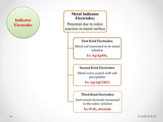 3/12/2019 18
Indicator
Electrodes
Metal Indicator
Electrodes:
Potential due to redox
reaction in metal surface
First Kind Electrodes:
Metal rod immersed in its metal
solution
Ex: Ag/𝑨𝒈𝑵𝑶 𝟑
Second Kind Electrodes:
Metal wires coated with salt
precipitates
Ex: Ag/AgCl/KCl
Third Kind Electrodes:
Inert metal electrode immersed
in the redox solution
Ex: Pt-𝑯 𝟐 electrode
 