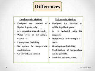 Differences
Coulometric Method
• Designed for titration of
liquids & gases only.
• 𝐼2 is generated at an electrode.
• Water levels in the sample
0.001-0.1%.
• Poor system flexibility.
• No option for temperature
modification.
• Co-solvents are limited.
Volumetric Method
• Designed for titration of
solids, liquids & gases.
• 𝐼2 is included with the
reagents.
• Water levels in the sample 0.1-
100%.
• Good system flexibility.
• Modification of temperature
can be possible.
• Modified solvent system.
3/12/2019 25
 