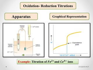 3/12/2019 37
Oxidation- Reduction Titrations
Apparatus Graphical Representation
Example: Titration of 𝑭𝒆 𝟐+and 𝑪𝒆 𝟒+ ions
 