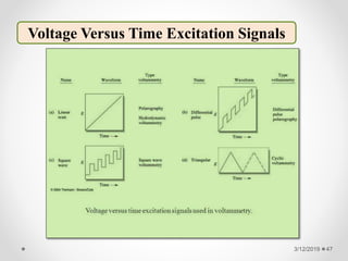 3/12/2019 47
Voltage Versus Time Excitation Signals
 