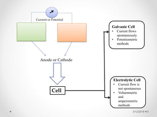 3/12/2019 5
Anode or Cathode
Current or Potential
Cell
Galvanic Cell
• Current flows
spontaneously
• Potentiometric
methods
Electrolytic Cell
• Current flow is
not spontaneous
• Voltammetric
and
amperometric
methods
 