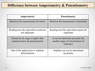 3/12/2019 66
Difference between Amperometry & Potentiometry
Amperometry Potentiometry
Based on the measurement of current Based on the measurement of potential
Reading near the equivalence point are
not important
Reading near the equivalence point are
important
Sensitivity & range is higher than
conductometric & potentiometric
It can not determine precisely the
smaller range of concentration of
substance
One of the applications is sulphate
determination
Sulphate can not be determined
accurately
 