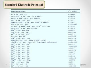 3/12/2019 7
Standard Electrode Potential
 