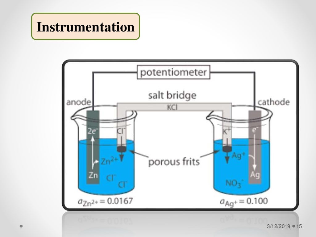 Electroanalytical Methods of analysis