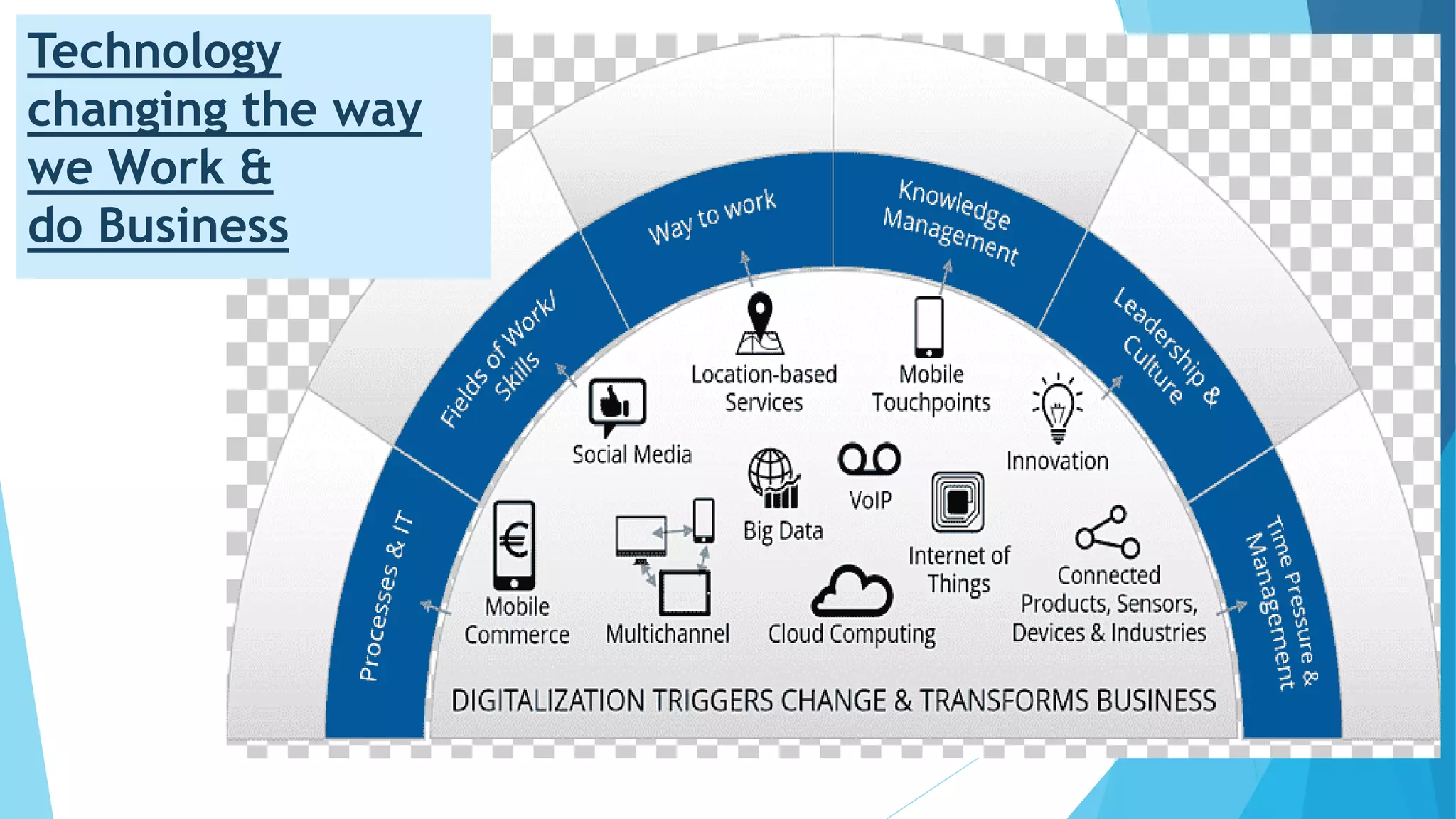 Technology
changing the way
we Work &
do Business
 