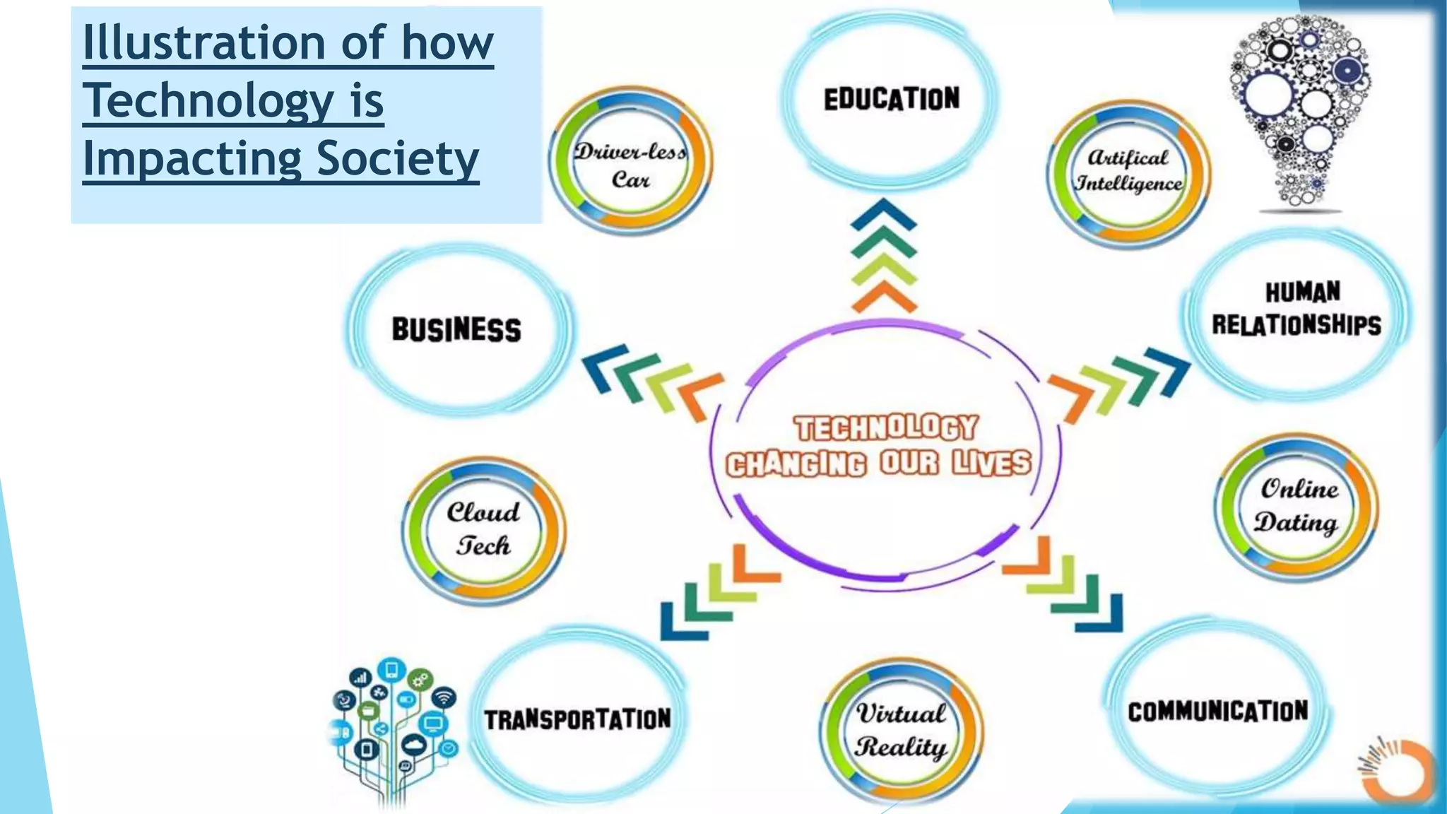 Illustration of how
Technology is
Impacting Society
 