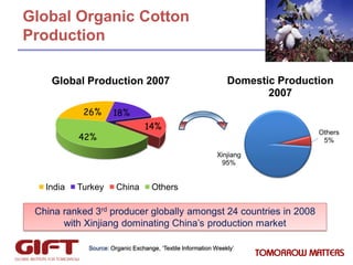 Global Organic Cotton
Production
Global Production 2007
26%

Domestic Production
2007

18%
14%

42%

Others
5%
Xinjiang
95...