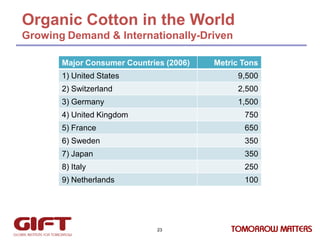 Organic Cotton in the World
Growing Demand & Internationally-Driven
Major Consumer Countries (2006)

Metric Tons

1) Unite...