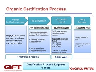 Organic Certification Process
Engage
Certification company

Pre-Conversion
Cost: 25,000 RMB /year

Engage certification
co...