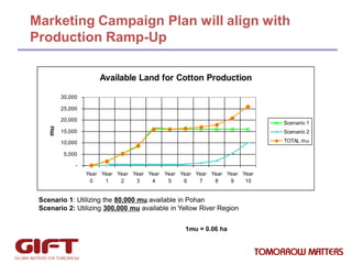 Marketing Campaign Plan will align with
Production Ramp-Up
Available Land for Cotton Production
30,000
25,000

mu

20,000
...