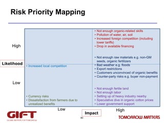Risk Priority Mapping
• Not enough organic-related skills
• Pollution of water, air, soil
• Increased foreign competition ...