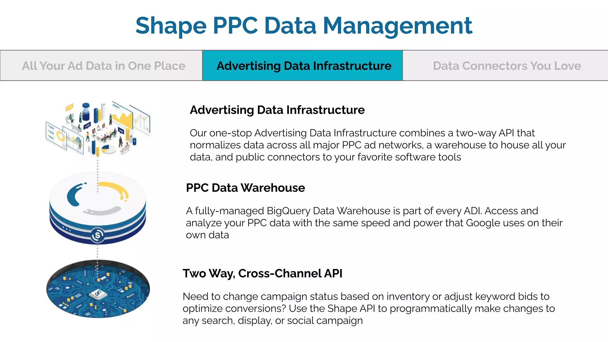 Advertising Data InfrastructureAll Your Ad Data in One Place Data Connectors You Love
Shape PPC Data Management
Two Way, Cross-Channel API
Need to change campaign status based on inventory or adjust keyword bids to
optimize conversions? Use the Shape API to programmatically make changes to
any search, display, or social campaign
PPC Data Warehouse
A fully-managed BigQuery Data Warehouse is part of every ADI. Access and
analyze your PPC data with the same speed and power that Google uses on their
own data
Advertising Data Infrastructure
Our one-stop Advertising Data Infrastructure combines a two-way API that
normalizes data across all major PPC ad networks, a warehouse to house all your
data, and public connectors to your favorite software tools
 