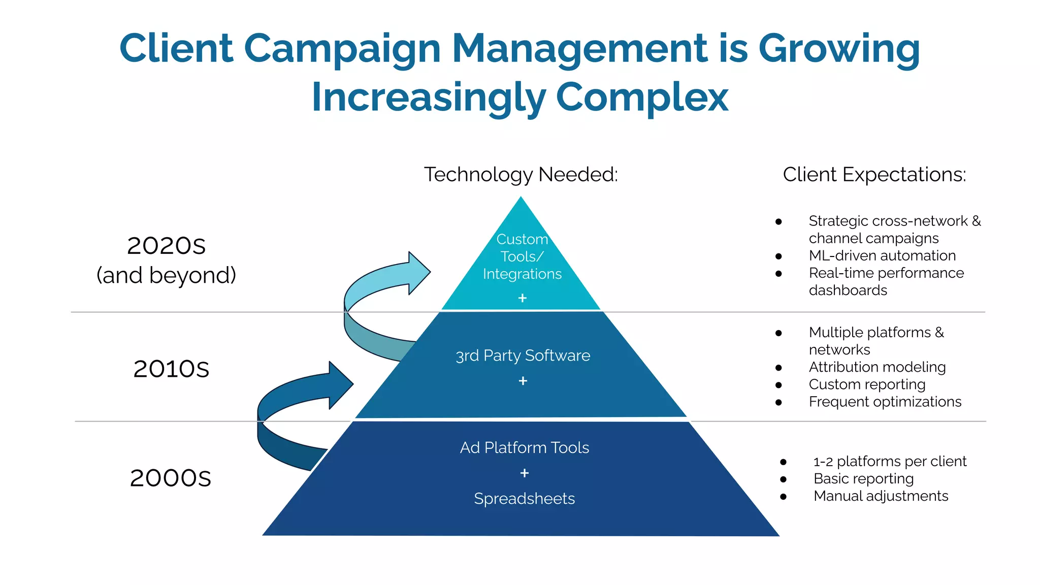 Ad Platform Tools
+
Spreadsheets ● 1-2 platforms per client
● Basic reporting
● Manual adjustments
2000s
2010s
2020s
(and beyond)
Ad Platform Tools
+
Spreadsheets
3rd Party Software
+
Custom
Tools/
Integrations
+
Client Campaign Management is Growing
Increasingly Complex
● Multiple platforms &
networks
● Attribution modeling
● Custom reporting
● Frequent optimizations
● Strategic cross-network &
channel campaigns
● ML-driven automation
● Real-time performance
dashboards
Client Expectations:Technology Needed:
 