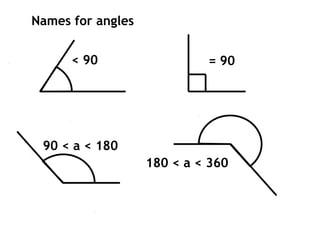 Names for angles


      < 90                  = 90




 90 < a < 180
                   180 < a < 360
 