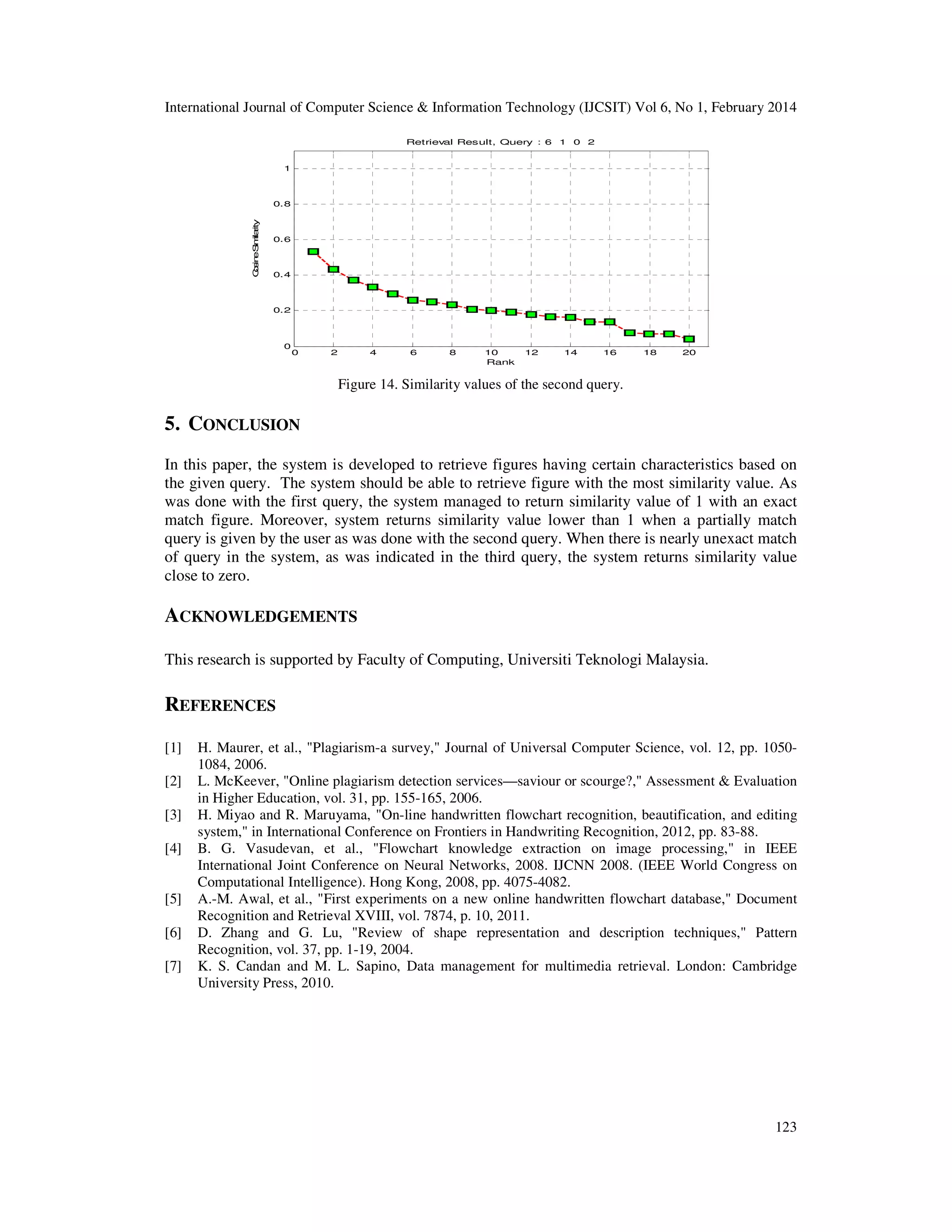 International Journal of Computer Science & Information Technology (IJCSIT) Vol 6, No 1, February 2014
123
0 2 4 6 8 10 12 14 16 18 20
0
0.2
0.4
0.6
0.8
1
Retrieval Result, Query : 6 1 0 2
Rank
CosineSimilarity
Figure 14. Similarity values of the second query.
5. CONCLUSION
In this paper, the system is developed to retrieve figures having certain characteristics based on
the given query. The system should be able to retrieve figure with the most similarity value. As
was done with the first query, the system managed to return similarity value of 1 with an exact
match figure. Moreover, system returns similarity value lower than 1 when a partially match
query is given by the user as was done with the second query. When there is nearly unexact match
of query in the system, as was indicated in the third query, the system returns similarity value
close to zero.
ACKNOWLEDGEMENTS
This research is supported by Faculty of Computing, Universiti Teknologi Malaysia.
REFERENCES
[1] H. Maurer, et al., "Plagiarism-a survey," Journal of Universal Computer Science, vol. 12, pp. 1050-
1084, 2006.
[2] L. McKeever, "Online plagiarism detection services—saviour or scourge?," Assessment & Evaluation
in Higher Education, vol. 31, pp. 155-165, 2006.
[3] H. Miyao and R. Maruyama, "On-line handwritten flowchart recognition, beautification, and editing
system," in International Conference on Frontiers in Handwriting Recognition, 2012, pp. 83-88.
[4] B. G. Vasudevan, et al., "Flowchart knowledge extraction on image processing," in IEEE
International Joint Conference on Neural Networks, 2008. IJCNN 2008. (IEEE World Congress on
Computational Intelligence). Hong Kong, 2008, pp. 4075-4082.
[5] A.-M. Awal, et al., "First experiments on a new online handwritten flowchart database," Document
Recognition and Retrieval XVIII, vol. 7874, p. 10, 2011.
[6] D. Zhang and G. Lu, "Review of shape representation and description techniques," Pattern
Recognition, vol. 37, pp. 1-19, 2004.
[7] K. S. Candan and M. L. Sapino, Data management for multimedia retrieval. London: Cambridge
University Press, 2010.
 