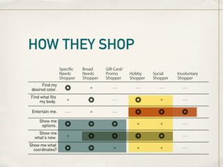 HOW THEY SHOP
                  Speciﬁc   Broad     Gift Card/
                  Needs     Needs     Promo        Hobby     Social    Involuntary
                  Shopper   Shopper   Shopper      Shopper   Shopper   Shopper
      Find my
 desired color.                          —           —         —         —
Find what ﬁts
    my body.                             —                               —

 Entertain me.      —                    —
     Show me
      options.                                                           —
    Show me
  what’s new.                                                            —
Show me what
  coordinates?                                                           —
 