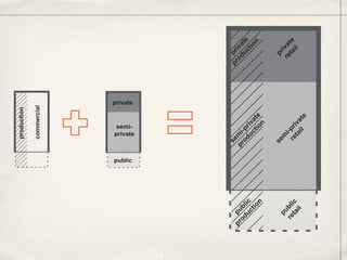 production 

                         commercial 




              public
                              semi­
                                        private




                             private




                        se                        pr pr
pr pu                  pr mi                        od iva
  od b                   od ­pr                       uc te
    uc lic                 uc iva                       tio  
      tio
          n                  tio te                        n
                                n  

                        se                            pr
    pu                    m
  re bli                    i                       re iva
                                                      ta te 
    ta c                 re ­pri                         il
      il                   ta va
                              il te
                                     
 