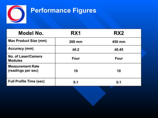 Performance Figures 0.1 0.1 Full Profile Time (sec) 10 10 Measurement Rate (readings per sec) Four Four No. of Laser/Camera Modules ±0.45 ±0.2 Accuracy (mm) 450 mm 200 mm Max Product Size (mm) RX2 RX1 Model No. 