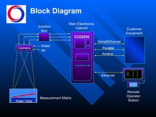 Block Diagram Serial/Ethernet Parallel Analog Junction Box Water Air Measurement Matrix Camera Roller Table Remote Operator Station Customer Equipment CCD2030 WIDTH GAUGE XXXXX XXXXX XXXXX XXXXX ees Main   Electronics Cabinet CCD2030 Ethernet 