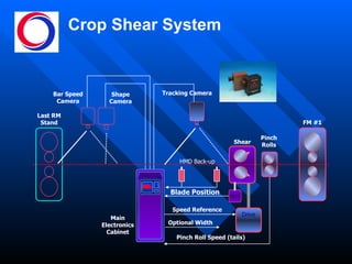 Crop Shear System Tracking Camera Shear FM #1 Pinch Rolls Bar Speed Camera Shape Camera Last RM Stand Main Electronics Cabinet CCD3030 Blade Position Drive Pinch Roll Speed (tails) Speed Reference Optional Width HMD Back-up 