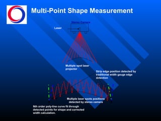 Multi-Point Shape Measurement Stereo Camera Laser Multiple spot laser projector Multiple laser spots positions detected by stereo camera Nth order poly-line curve fit through detected points for shape and corrected width calculation. Strip edge position detected by traditional width gauge edge detection 