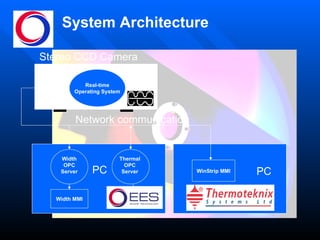 System Architecture WinStrip MMI PC Real-time Operating System Width OPC Server Thermal OPC Server Width MMI Stereo CCD Camera Network communication PC 