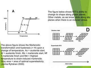 The above figure shows the Martensitic
transformation and hysteresis (= H) upon a
change of temperature. As = austenite start,
Af = austenite finish, Ms = martensite start, Mf
= martensite finish and Md = Highest
temperature to strain-induced martensite.
Gray area = area of optimal superelasticity.
(Jorma Ryhänen 2000)
The figure below shows NiTi’s ability to
change its shape along phase planes.
Other metals, as we know, slide along slip
planes when there is an induced stress.
 