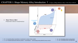 1. Shape Memory Effect
(Temperature-induced transformation)
SME
self-accommodated
martensite
stress
oriented martensite
0
austenite
strain
1
2
3
load
unload
heat
• (0→1):Austenite phase transforms to martensite variants when cooled
• (1→2): Twinned martensite deforms (elastic + reorientation + detwinning (some plasticity may occur))
CHAPTER 1: Shape Memory Alloy Introduction l 1.3 Types of Shape Memory Alloys—How Does It Work?
• (2→3): Unloading (elastic spring back)
• (3→0): Unloading (elastic spring back)
13
 