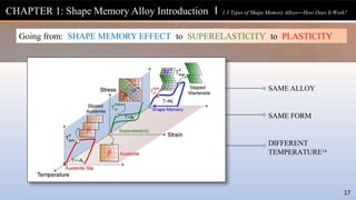 Going from: SHAPE MEMORY EFFECT to SUPERELASTICITY to PLASTICITY
SAME ALLOY
SAME FORM
DIFFERENT
TEMPERATURE14
CHAPTER 1: Shape Memory Alloy Introduction l 1.3 Types of Shape Memory Alloys—How Does It Work?
17
 