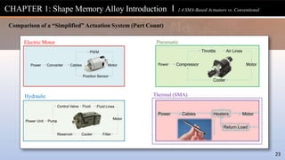 Hydraulic
Comparison of a “Simplified” Actuation System (Part Count)
Electric Motor Pneumatic
Thermal (SMA)
CHAPTER 1: Shape Memory Alloy Introduction l 1.4 SMA-Based Actuators vs. Conventional
23
 