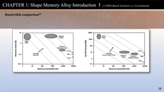 CHAPTER 1: Shape Memory Alloy Introduction l 1.4 SMA-Based Actuators vs. Conventional
28
Bandwidth comparison20
 