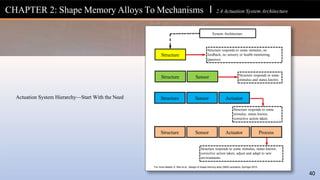 Actuation System Hierarchy—Start With the Need
Structure
Structure Sensor
Structure Sensor Actuator
Structure Sensor Actuator Process
System Architecture
Structure responds to some stimulus, no
feedback, no sensory or health monitoring
(passive).
Structure responds to some
stimulus and status known.
Structure responds to some
stimulus, status known,
corrective action taken.
Structure responds to some stimulus, status known,
corrective action taken, adjust and adapt to new
environments.
For more details: A. Rao et al., Design of shape memory alloy (SMA) actuators, Springer 2015.
40
CHAPTER 2: Shape Memory Alloys To Mechanisms l 2.4 Actuation System Architecture
 